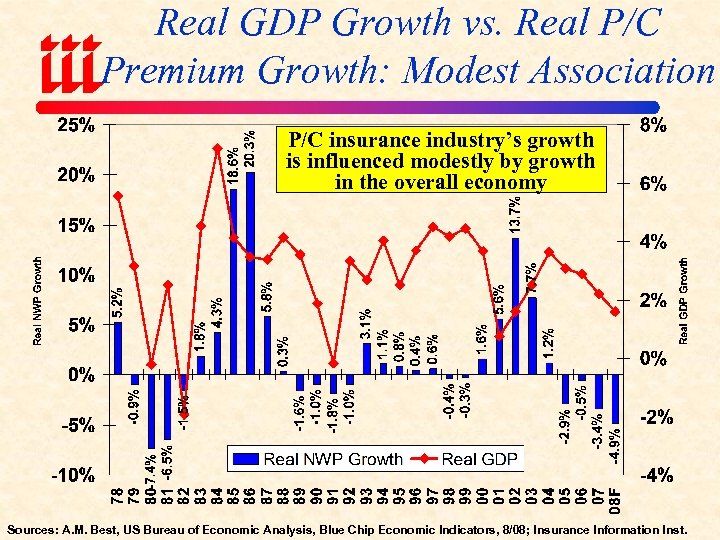 Real GDP Growth vs. Real P/C Premium Growth: Modest Association P/C insurance industry’s growth