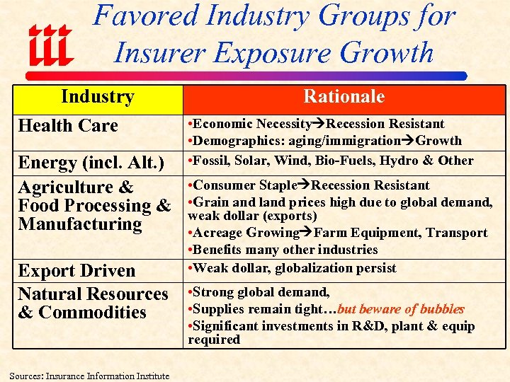 Favored Industry Groups for Insurer Exposure Growth Industry Health Care Energy (incl. Alt. )