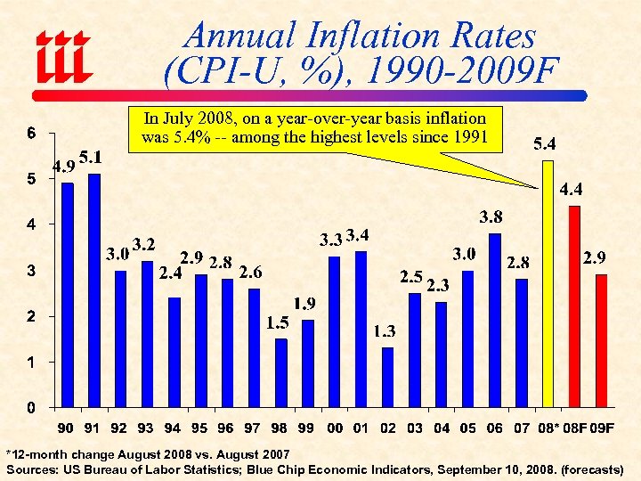 Annual Inflation Rates (CPI-U, %), 1990 -2009 F In July 2008, on a year-over-year