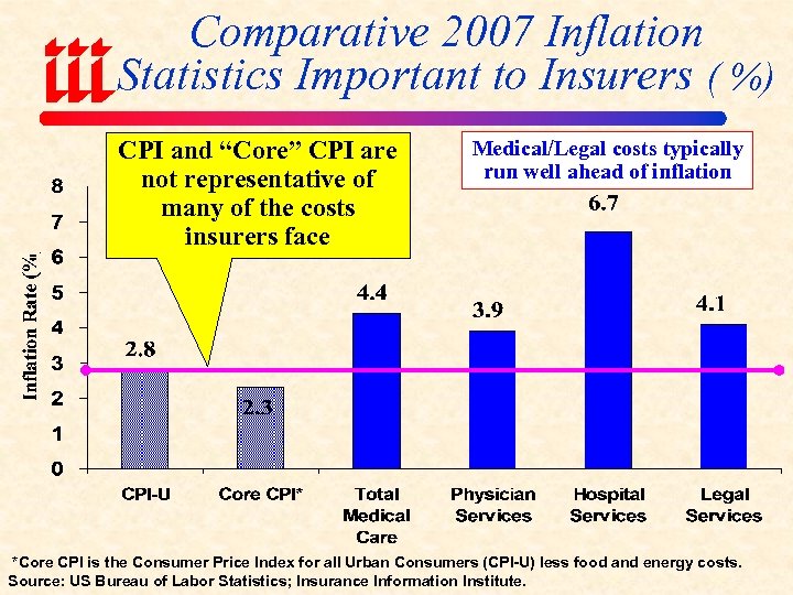 Comparative 2007 Inflation Statistics Important to Insurers ( %) CPI and “Core” CPI are