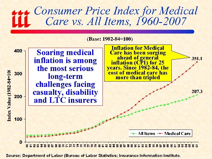 Consumer Price Index for Medical Care vs. All Items, 1960 -2007 (Base: 1982 -84=100)