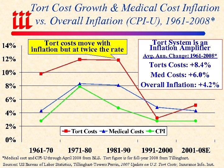 Tort Cost Growth & Medical Cost Inflation vs. Overall Inflation (CPI-U), 1961 -2008* Tort