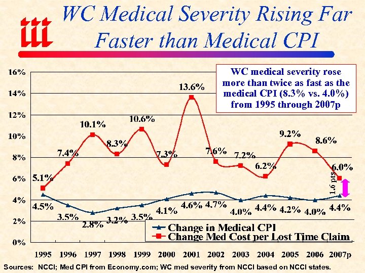 WC Medical Severity Rising Far Faster than Medical CPI 1. 6 pts WC medical