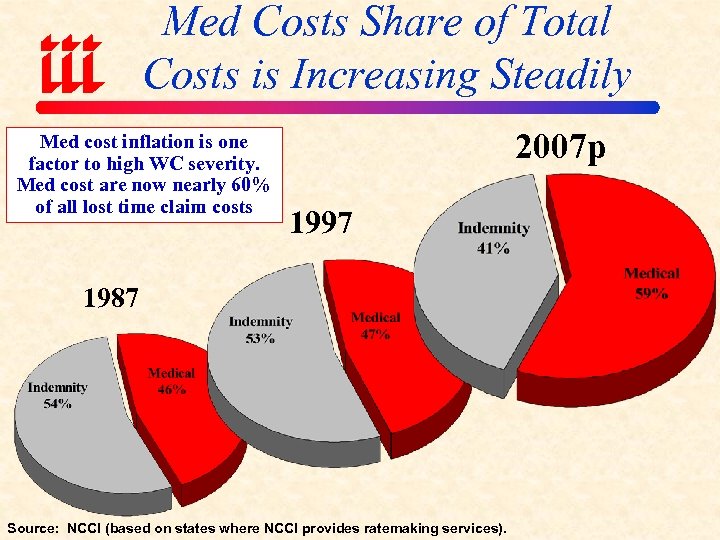 Med Costs Share of Total Costs is Increasing Steadily Med cost inflation is one