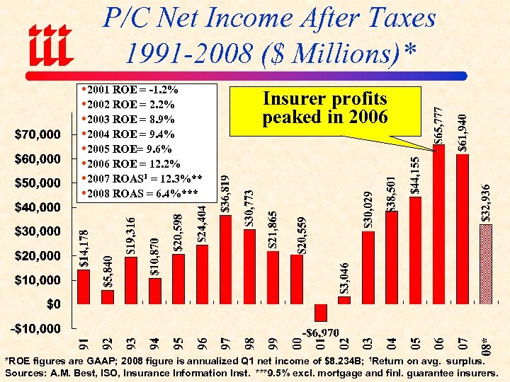 P/C Net Income After Taxes 1991 -2008 ($ Millions)* 2001 ROE = -1. 2%