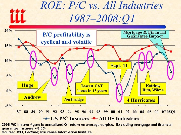 ROE: P/C vs. All Industries 1987– 2008: Q 1 P/C profitability is cyclical and