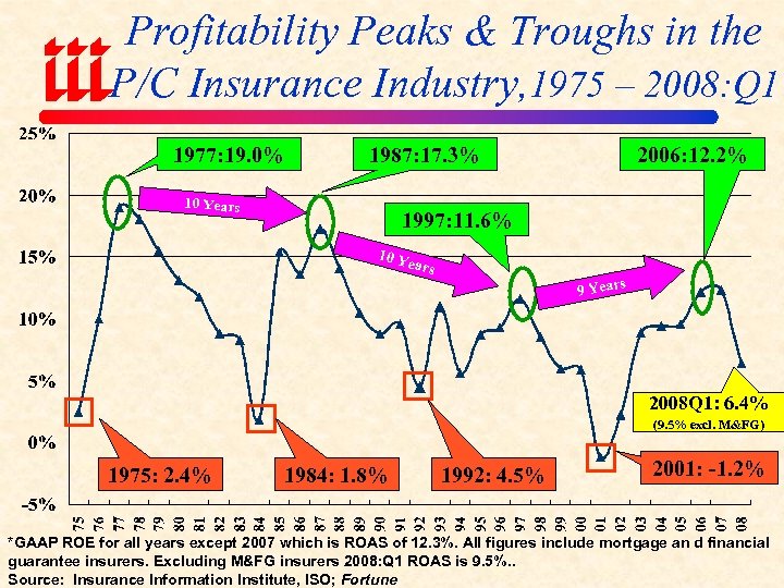 Profitability Peaks & Troughs in the P/C Insurance Industry, 1975 – 2008: Q 1