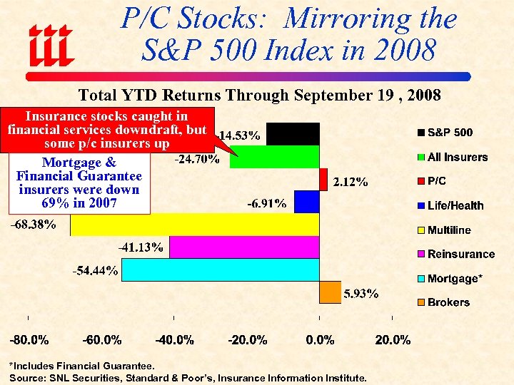 P/C Stocks: Mirroring the S&P 500 Index in 2008 Total YTD Returns Through September