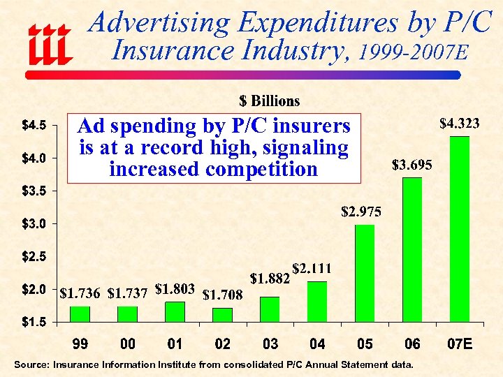 Advertising Expenditures by P/C Insurance Industry, 1999 -2007 E Ad spending by P/C insurers