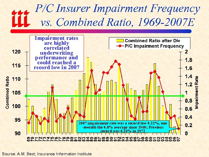 P/C Insurer Impairment Frequency vs. Combined Ratio, 1969 -2007 E Impairment rates are highly