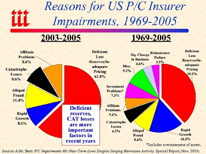 Reasons for US P/C Insurer Impairments, 1969 -2005 2003 -2005 Deficient reserves, CAT losses