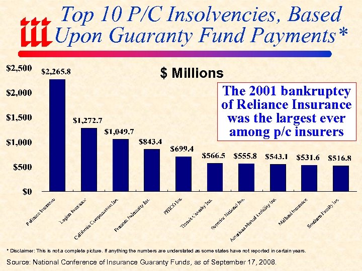 Top 10 P/C Insolvencies, Based Upon Guaranty Fund Payments* $ Millions The 2001 bankruptcy