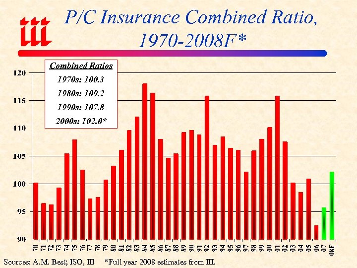 P/C Insurance Combined Ratio, 1970 -2008 F* Combined Ratios 1970 s: 100. 3 1980