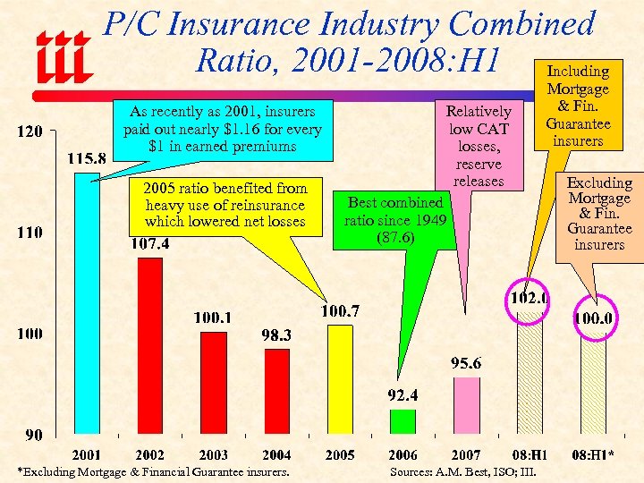 P/C Insurance Industry Combined Ratio, 2001 -2008: H 1 Including As recently as 2001,