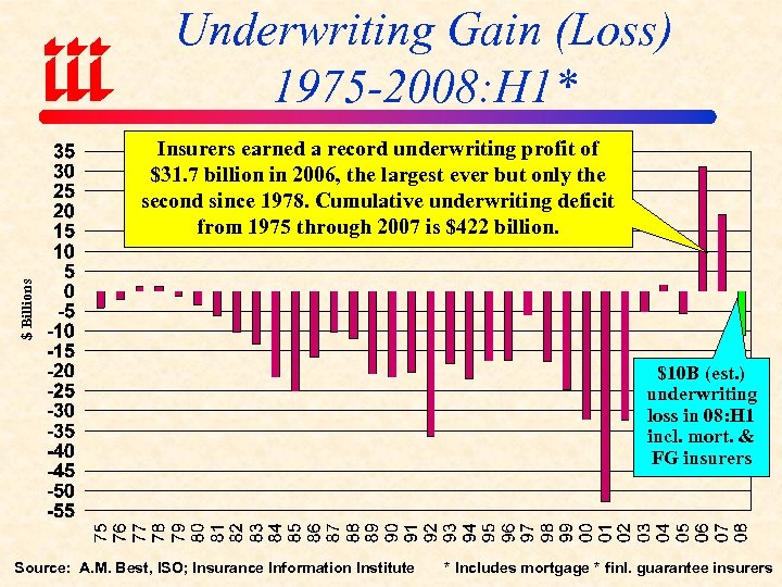 Underwriting Gain (Loss) 1975 -2008: H 1* $ Billions Insurers earned a record underwriting