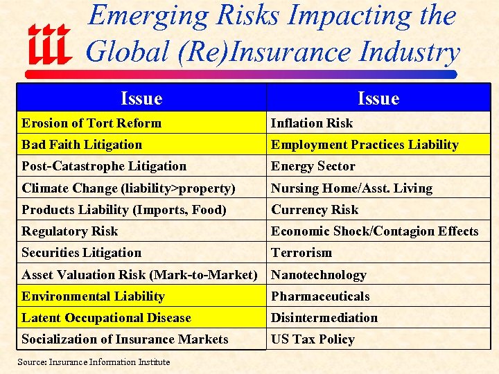 Emerging Risks Impacting the Global (Re)Insurance Industry Issue Erosion of Tort Reform Inflation Risk