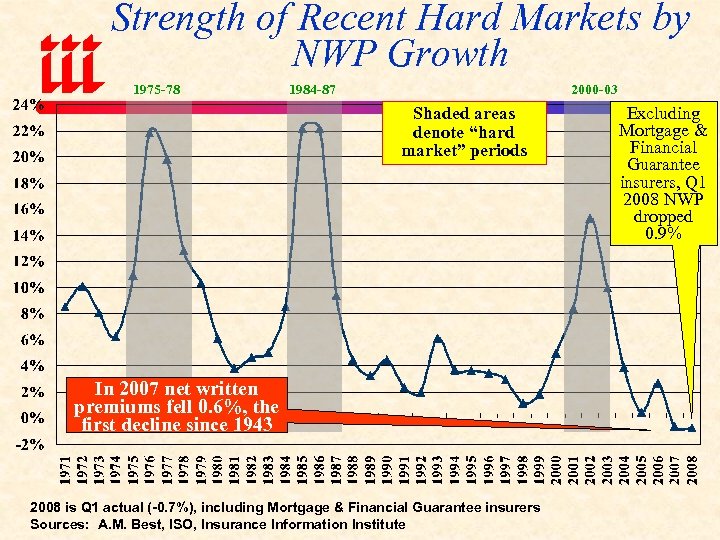 Strength of Recent Hard Markets by NWP Growth 1975 -78 1984 -87 2000 -03