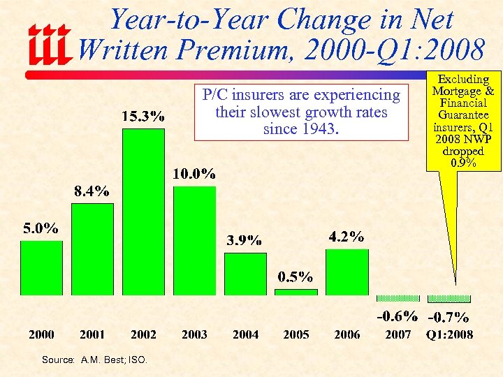 Year-to-Year Change in Net Written Premium, 2000 -Q 1: 2008 P/C insurers are experiencing