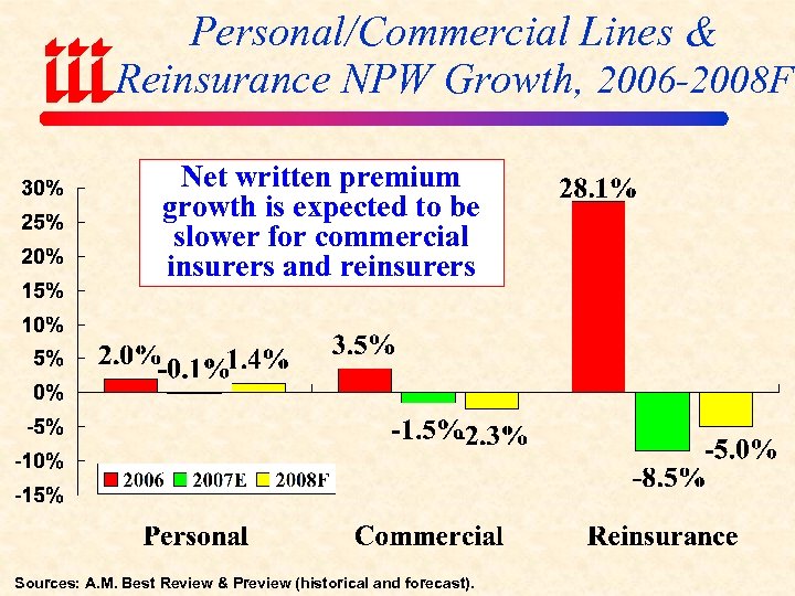 Personal/Commercial Lines & Reinsurance NPW Growth, 2006 -2008 F Net written premium growth is