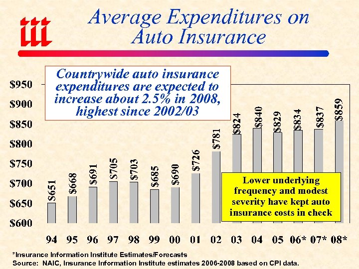 Average Expenditures on Auto Insurance Countrywide auto insurance expenditures are expected to increase about