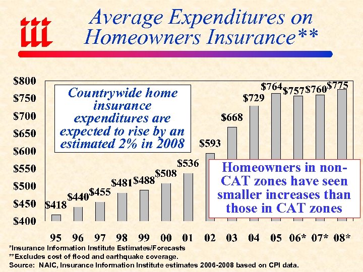 Average Expenditures on Homeowners Insurance** Countrywide home insurance expenditures are expected to rise by