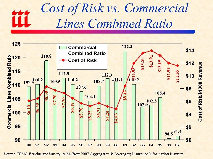 Cost of Risk vs. Commercial Lines Combined Ratio Source: RIMS Benchmark Survey, A. M.