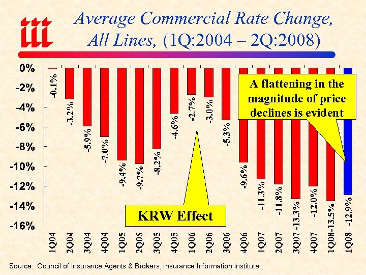 -0. 1% Average Commercial Rate Change, All Lines, (1 Q: 2004 – 2 Q: