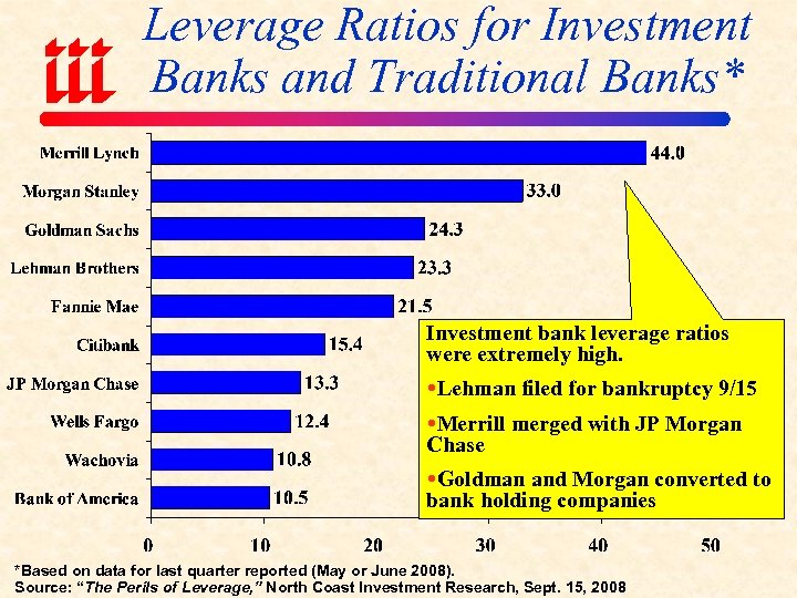 Leverage Ratios for Investment Banks and Traditional Banks* Investment bank leverage ratios were extremely