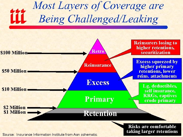 Most Layers of Coverage are Being Challenged/Leaking $100 Million Retro Reinsurance $50 Million $10