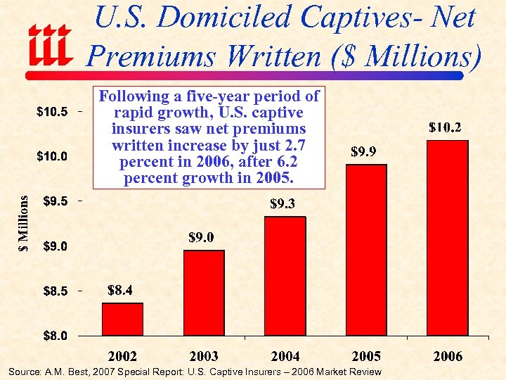 U. S. Domiciled Captives- Net Premiums Written ($ Millions) Following a five-year period of