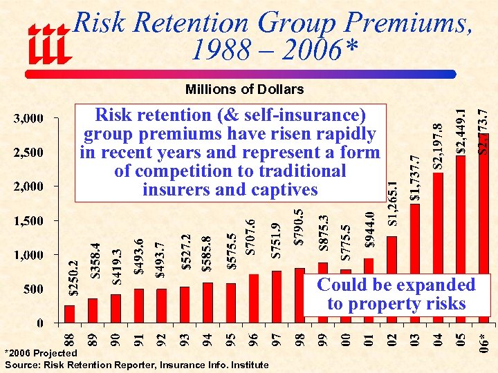 Risk Retention Group Premiums, 1988 – 2006* Millions of Dollars Risk retention (& self-insurance)