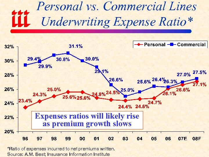 Personal vs. Commercial Lines Underwriting Expense Ratio* Expenses ratios will likely rise as premium