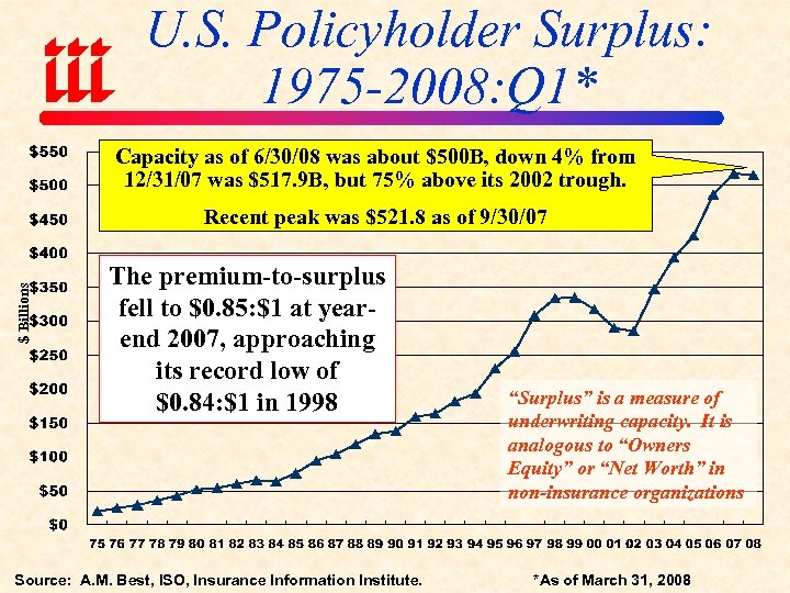 U. S. Policyholder Surplus: 1975 -2008: Q 1* Capacity as of 6/30/08 was about