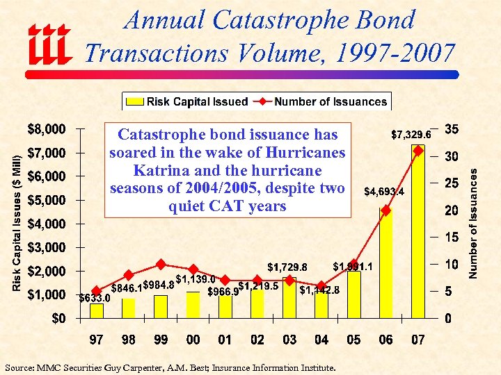 Annual Catastrophe Bond Transactions Volume, 1997 -2007 Catastrophe bond issuance has soared in the