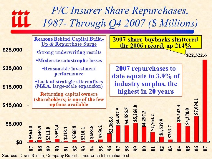 P/C Insurer Share Repurchases, 1987 - Through Q 4 2007 ($ Millions) Reasons Behind