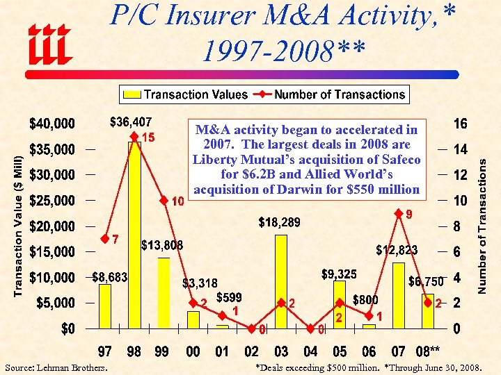 P/C Insurer M&A Activity, * 1997 -2008** M&A activity began to accelerated in 2007.