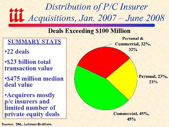 Distribution of P/C Insurer Acquisitions, Jan. 2007 – June 2008 Deals Exceeding $100 Million