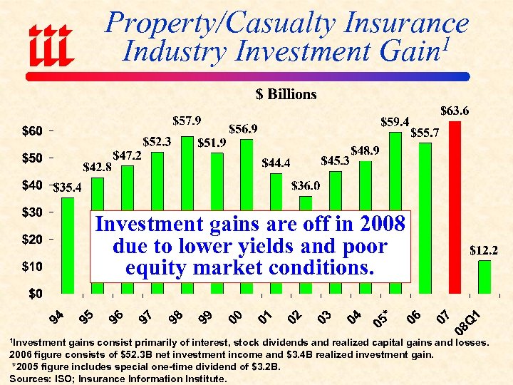 Property/Casualty Insurance 1 Industry Investment Gain Investment gains are off in 2008 due to