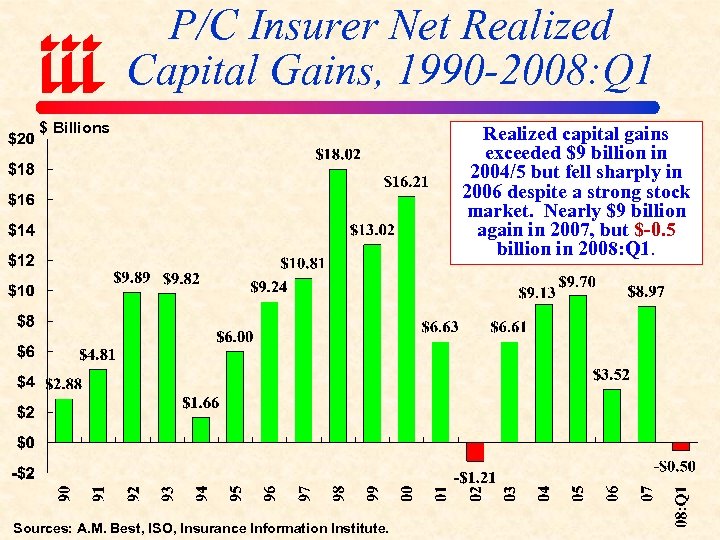 P/C Insurer Net Realized Capital Gains, 1990 -2008: Q 1 $ Billions Sources: A.