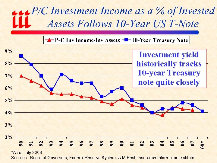 P/C Investment Income as a % of Invested Assets Follows 10 -Year US T-Note