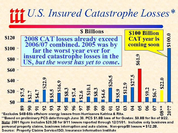 U. S. Insured Catastrophe Losses* $ Billions 2008 CAT losses already exceed 2006/07 combined.