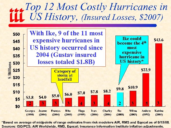 Top 12 Most Costly Hurricanes in US History, (Insured Losses, $2007) With Ike, 9