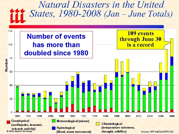 Natural Disasters in the United States, 1980 -2008 (Jan – June Totals) 109 events