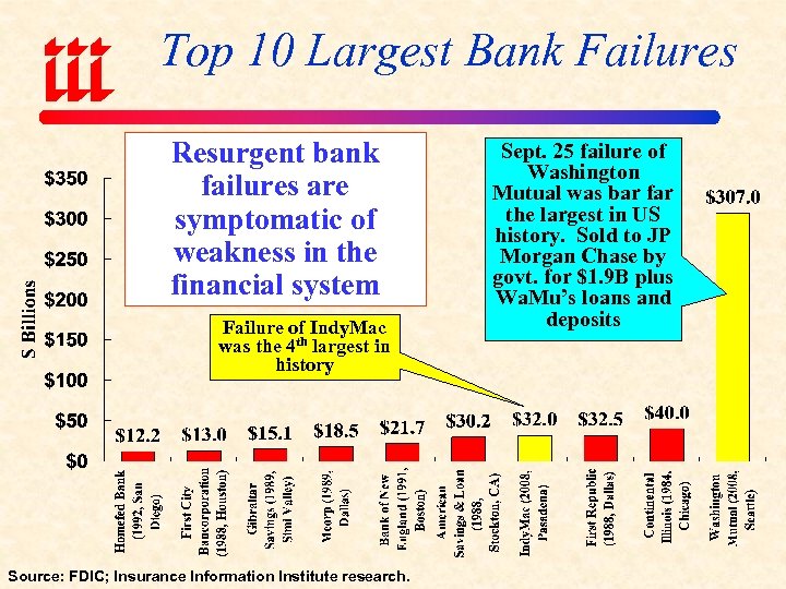 Top 10 Largest Bank Failures Resurgent bank failures are symptomatic of weakness in the