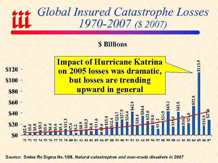 Global Insured Catastrophe Losses 1970 -2007 ($ 2007) $ Billions Impact of Hurricane Katrina