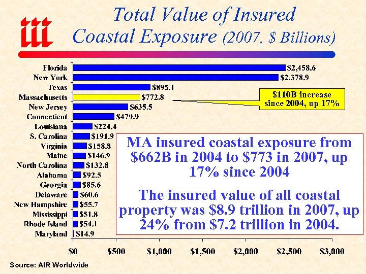 Total Value of Insured Coastal Exposure (2007, $ Billions) $110 B increase since 2004,