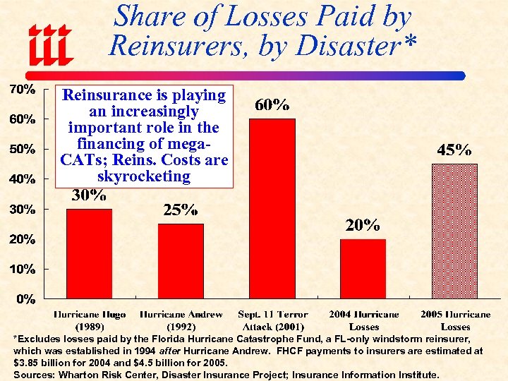 Share of Losses Paid by Reinsurers, by Disaster* Reinsurance is playing an increasingly important