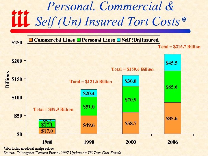 Personal, Commercial & Self (Un) Insured Tort Costs* Billions Total = $216. 7 Billion