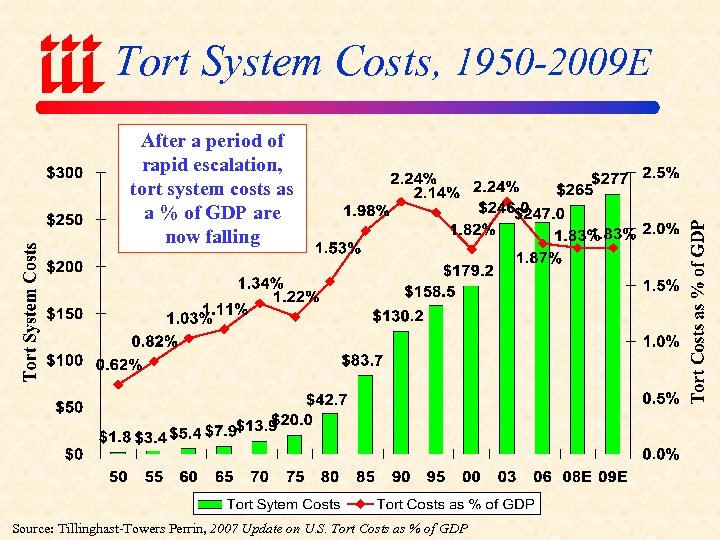 Tort System Costs, 1950 -2009 E After a period of rapid escalation, tort system