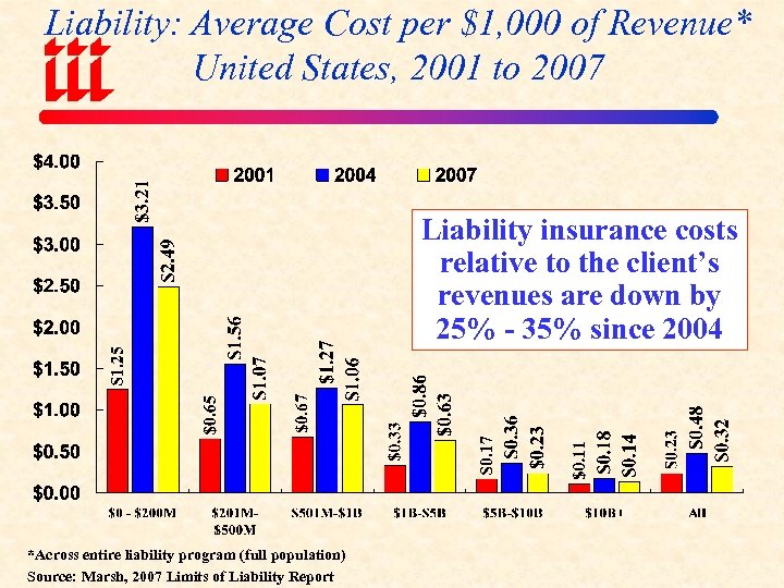 Liability: Average Cost per $1, 000 of Revenue* United States, 2001 to 2007 Liability